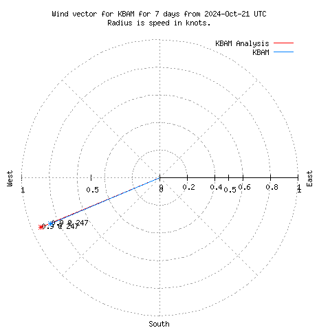 Wind vector chart for last 7 days