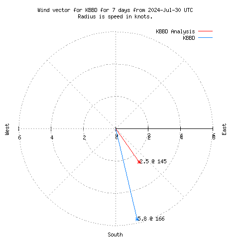 Wind vector chart for last 7 days