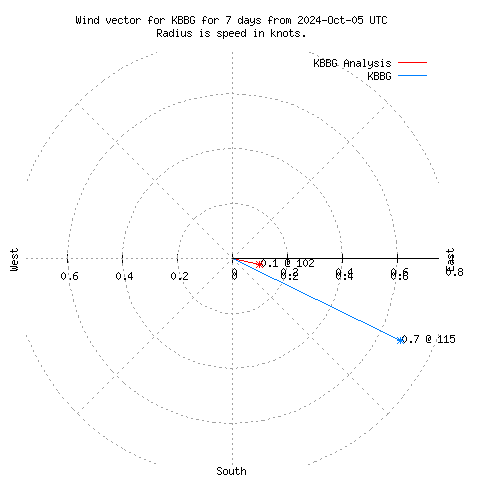 Wind vector chart for last 7 days