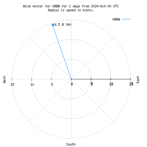 Wind vector chart