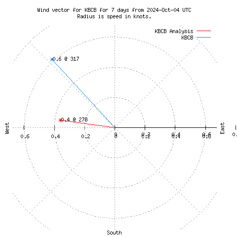 Wind vector chart for last 7 days