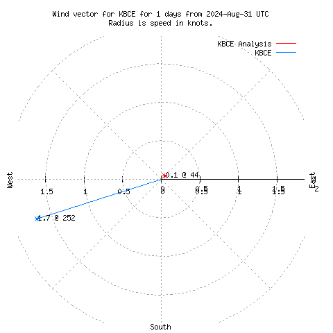 Wind vector chart