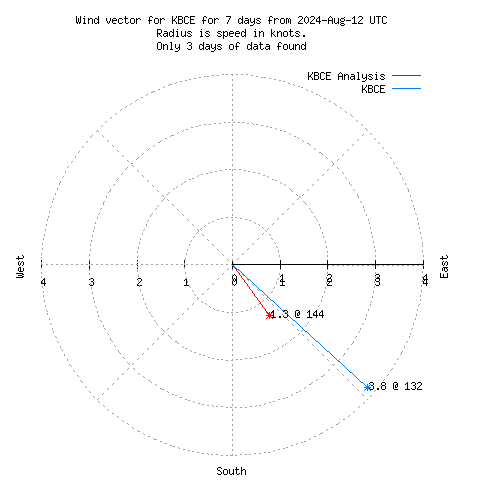 Wind vector chart for last 7 days