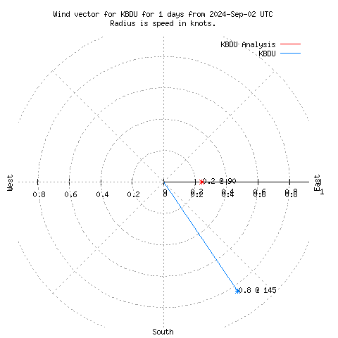 Wind vector chart