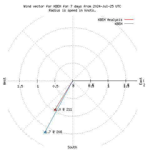 Wind vector chart for last 7 days