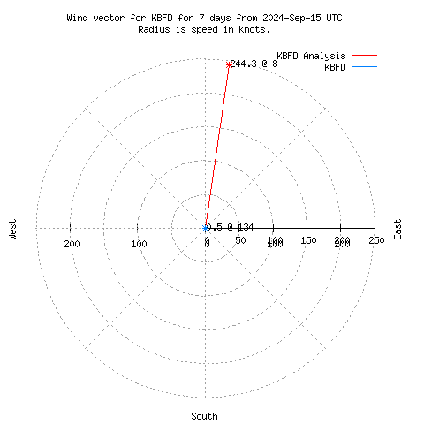 Wind vector chart for last 7 days