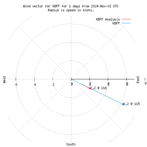 Wind vector chart