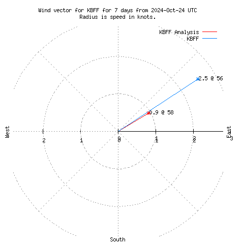 Wind vector chart for last 7 days