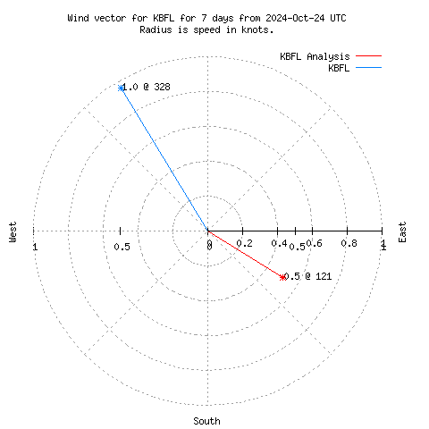 Wind vector chart for last 7 days