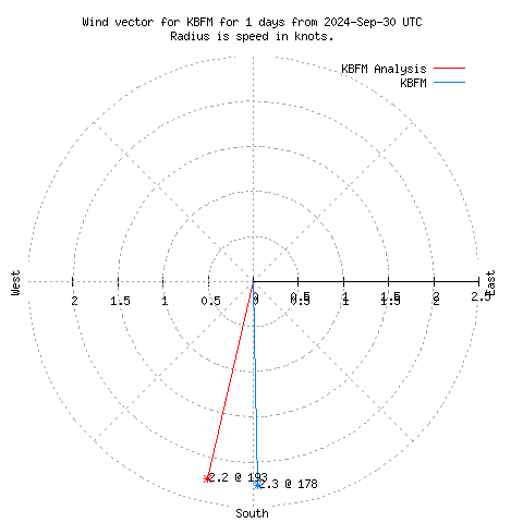 Wind vector chart