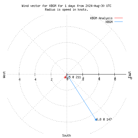 Wind vector chart