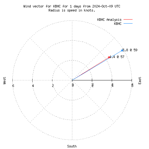 Wind vector chart