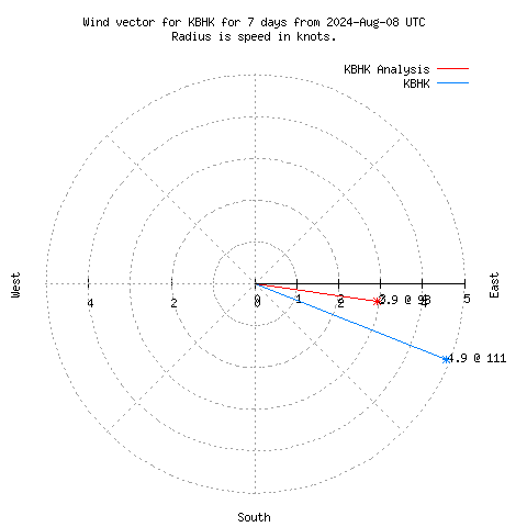 Wind vector chart for last 7 days