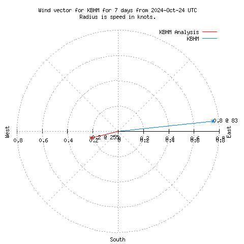 Wind vector chart for last 7 days