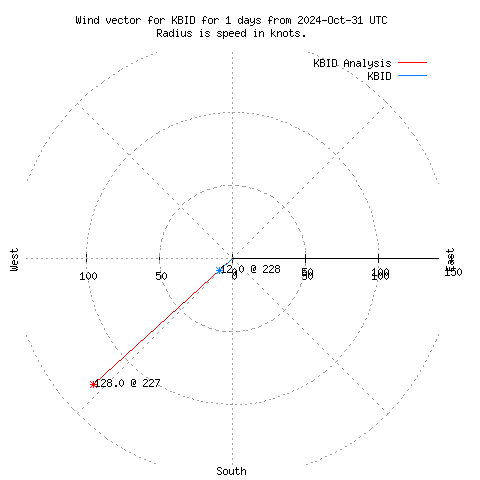 Wind vector chart