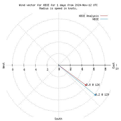 Wind vector chart