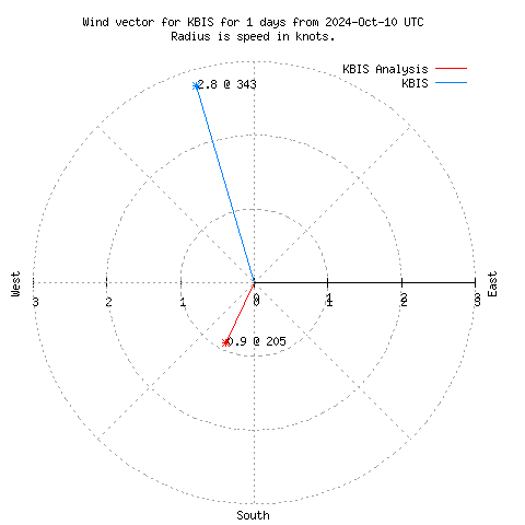 Wind vector chart