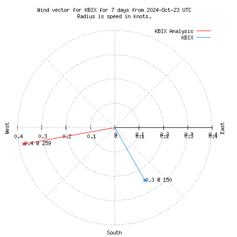 Wind vector chart for last 7 days