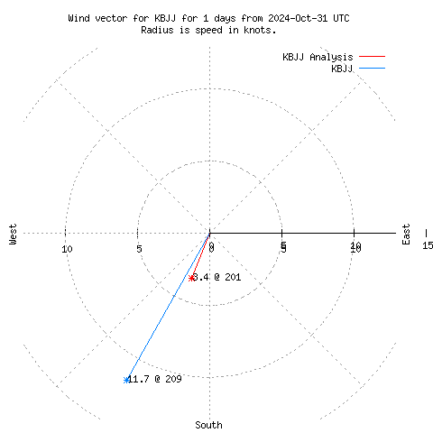 Wind vector chart