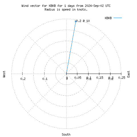 Wind vector chart