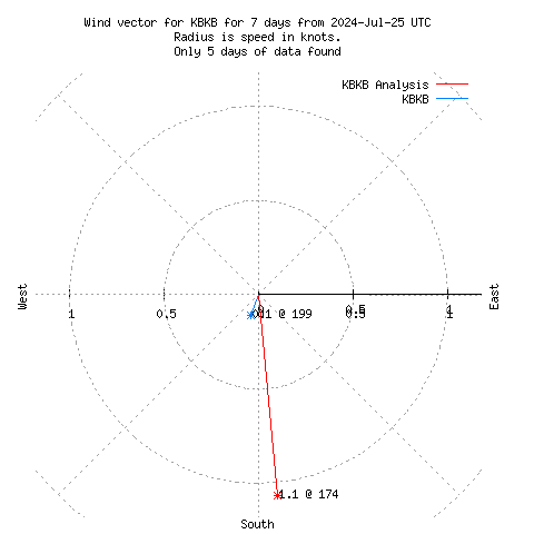 Wind vector chart for last 7 days