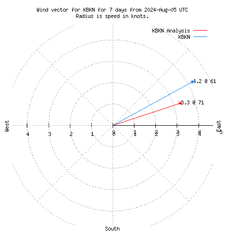 Wind vector chart for last 7 days