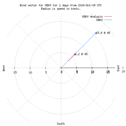 Wind vector chart