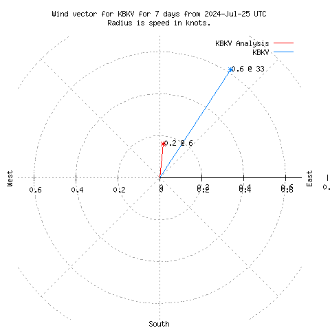 Wind vector chart for last 7 days