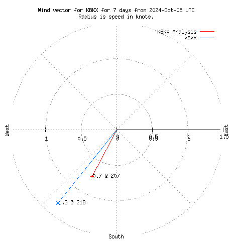 Wind vector chart for last 7 days