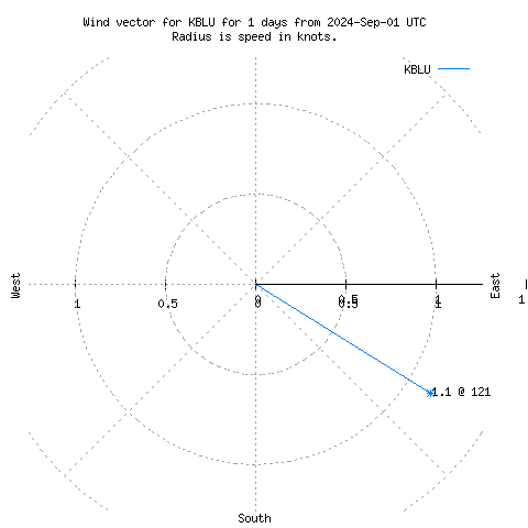 Wind vector chart