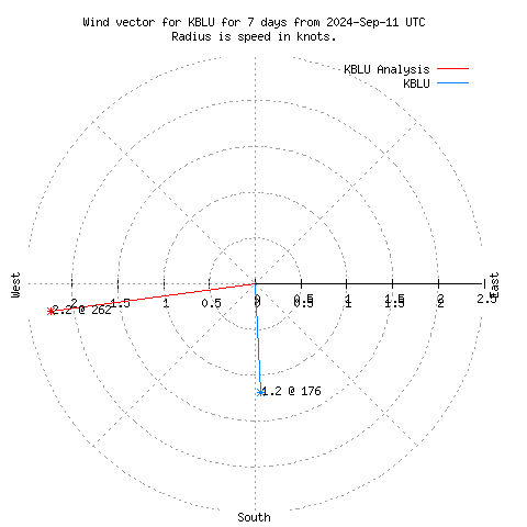 Wind vector chart for last 7 days