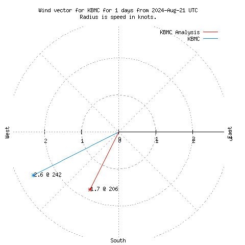 Wind vector chart