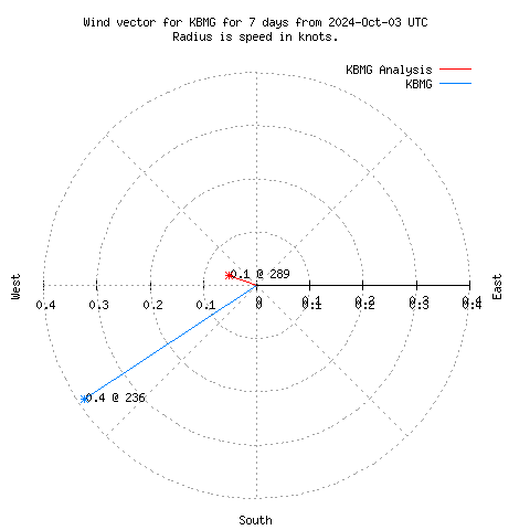 Wind vector chart for last 7 days