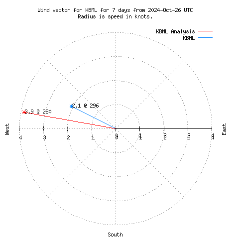 Wind vector chart for last 7 days