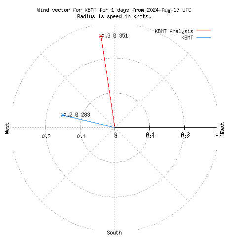 Wind vector chart