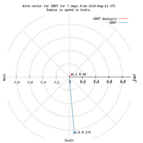 Wind vector chart for last 7 days