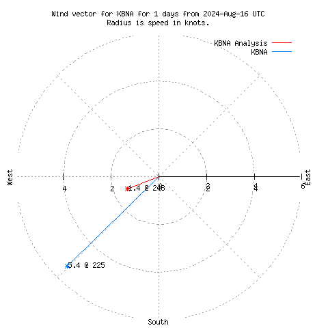 Wind vector chart