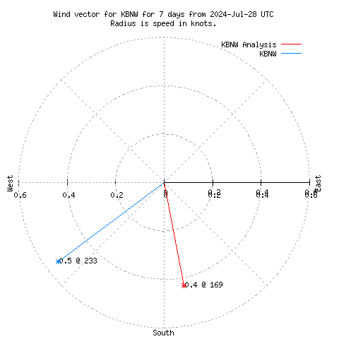 Wind vector chart for last 7 days