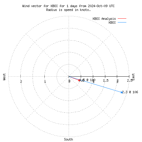 Wind vector chart