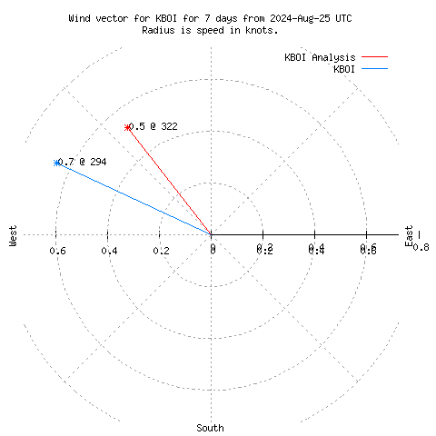 Wind vector chart for last 7 days