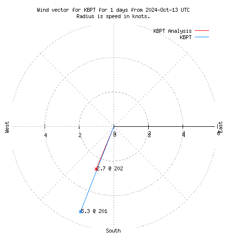 Wind vector chart