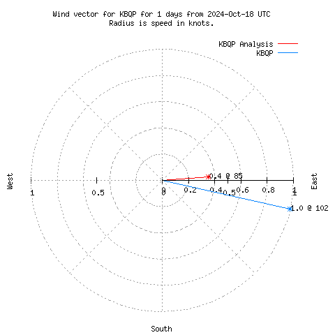 Wind vector chart