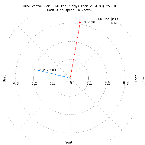 Wind vector chart for last 7 days