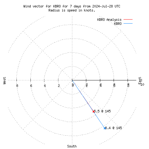 Wind vector chart for last 7 days