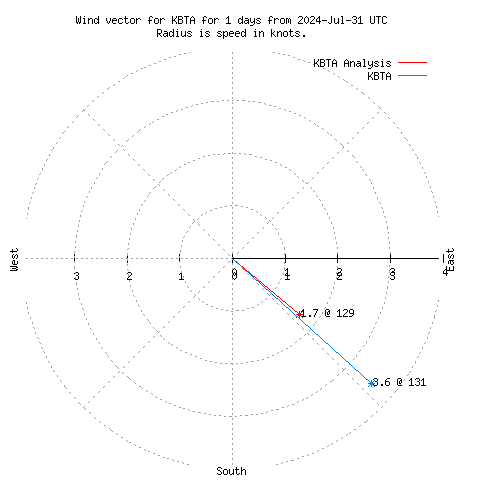 Wind vector chart