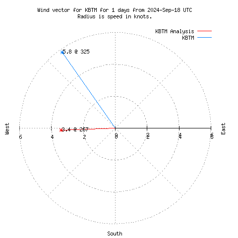 Wind vector chart