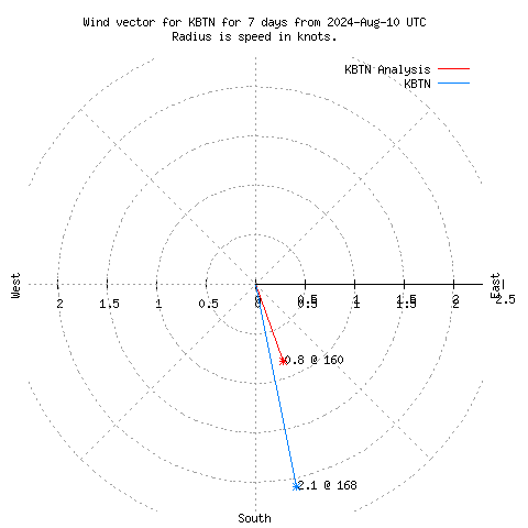 Wind vector chart for last 7 days