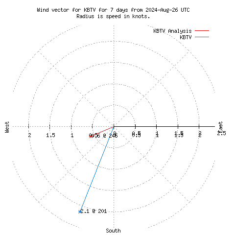 Wind vector chart for last 7 days