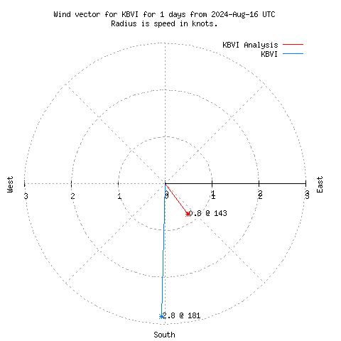 Wind vector chart