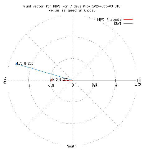 Wind vector chart for last 7 days